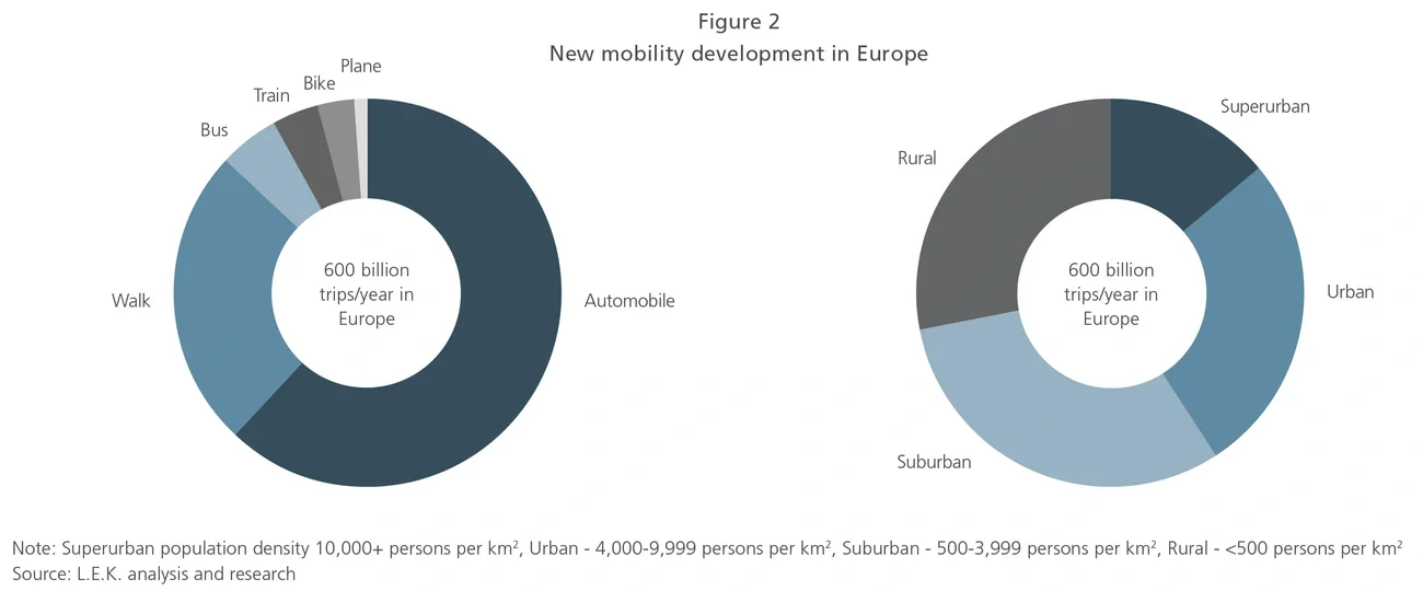New mobility development in Europe
