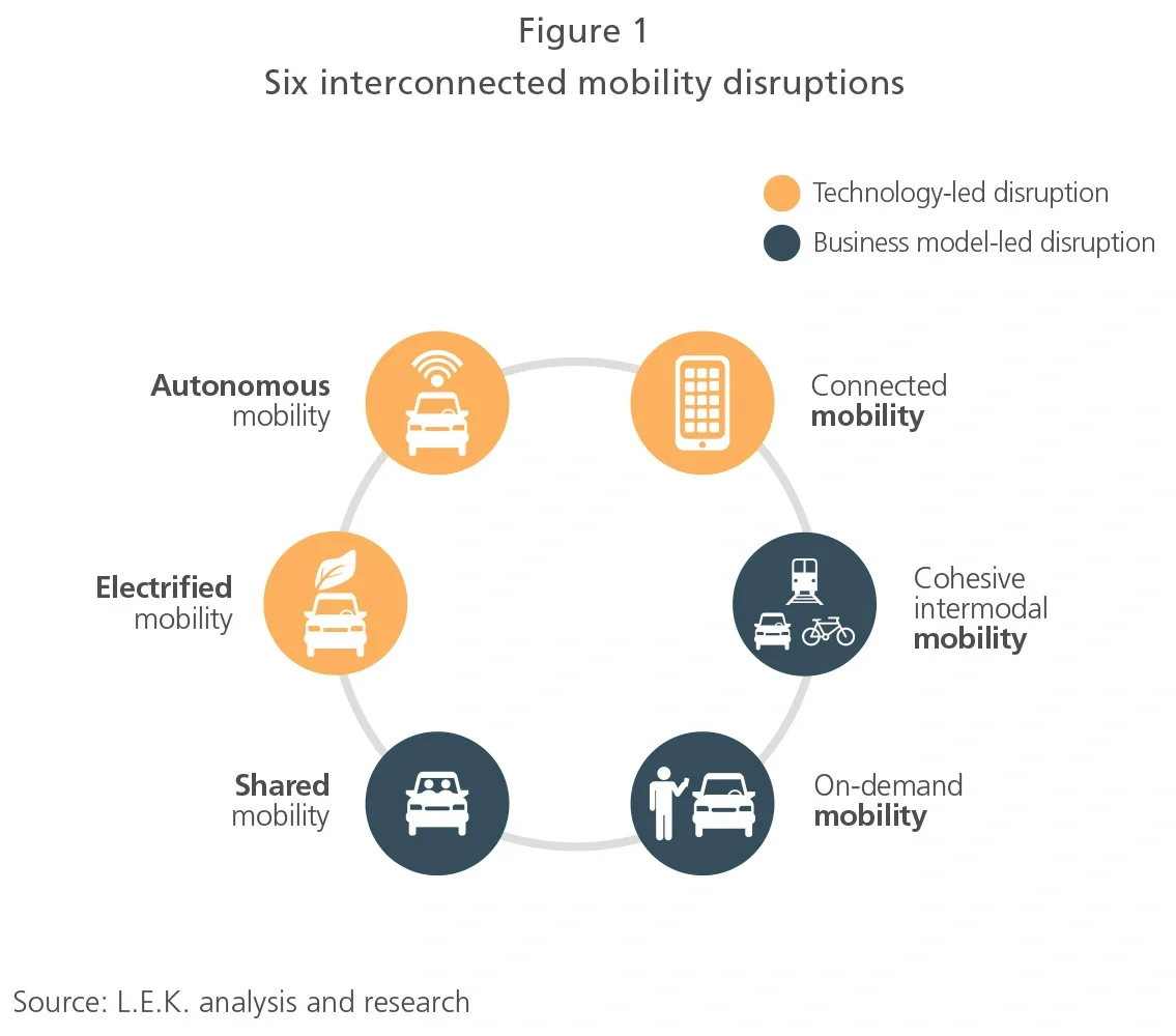 6 interconnected mobility disruptions