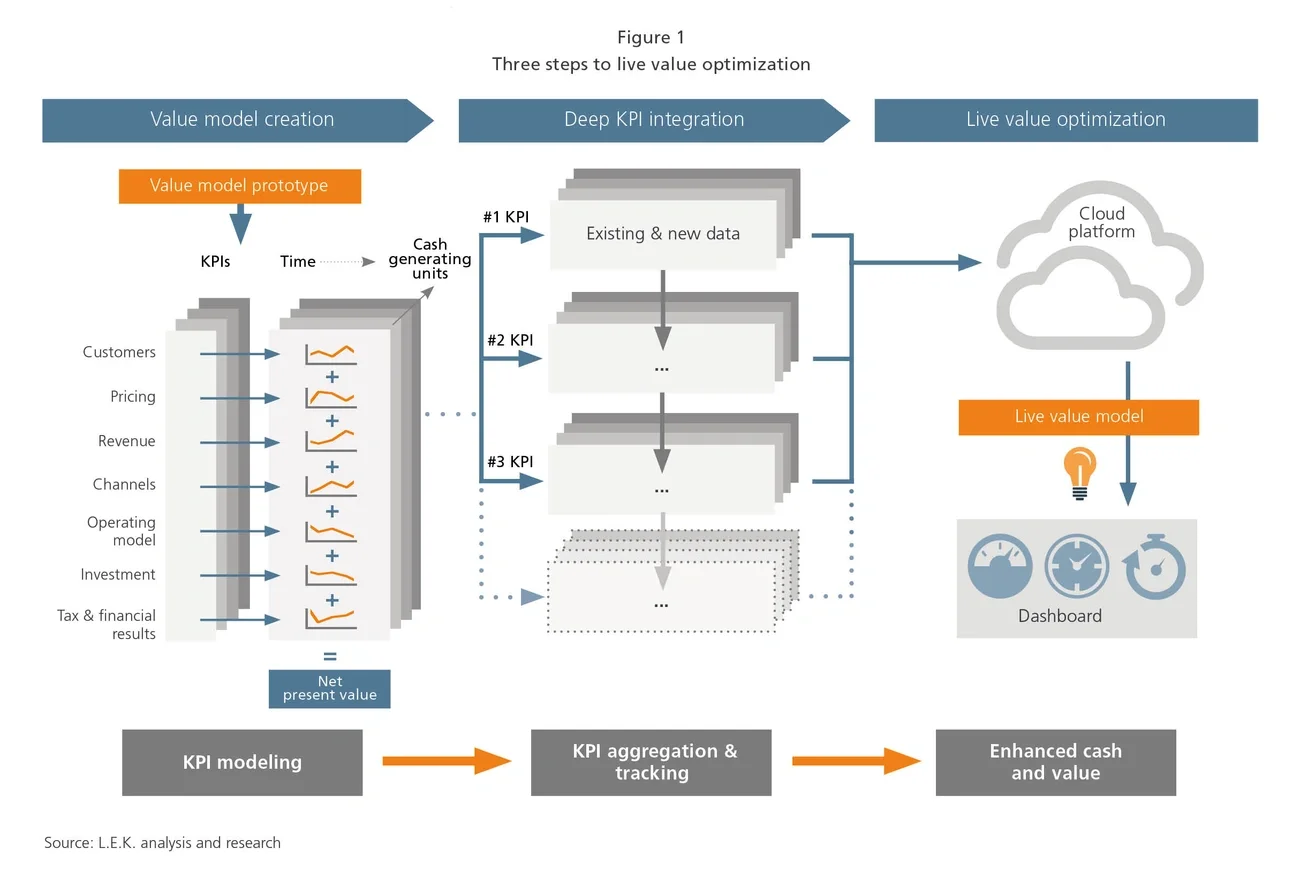 3 steps to live value optimization