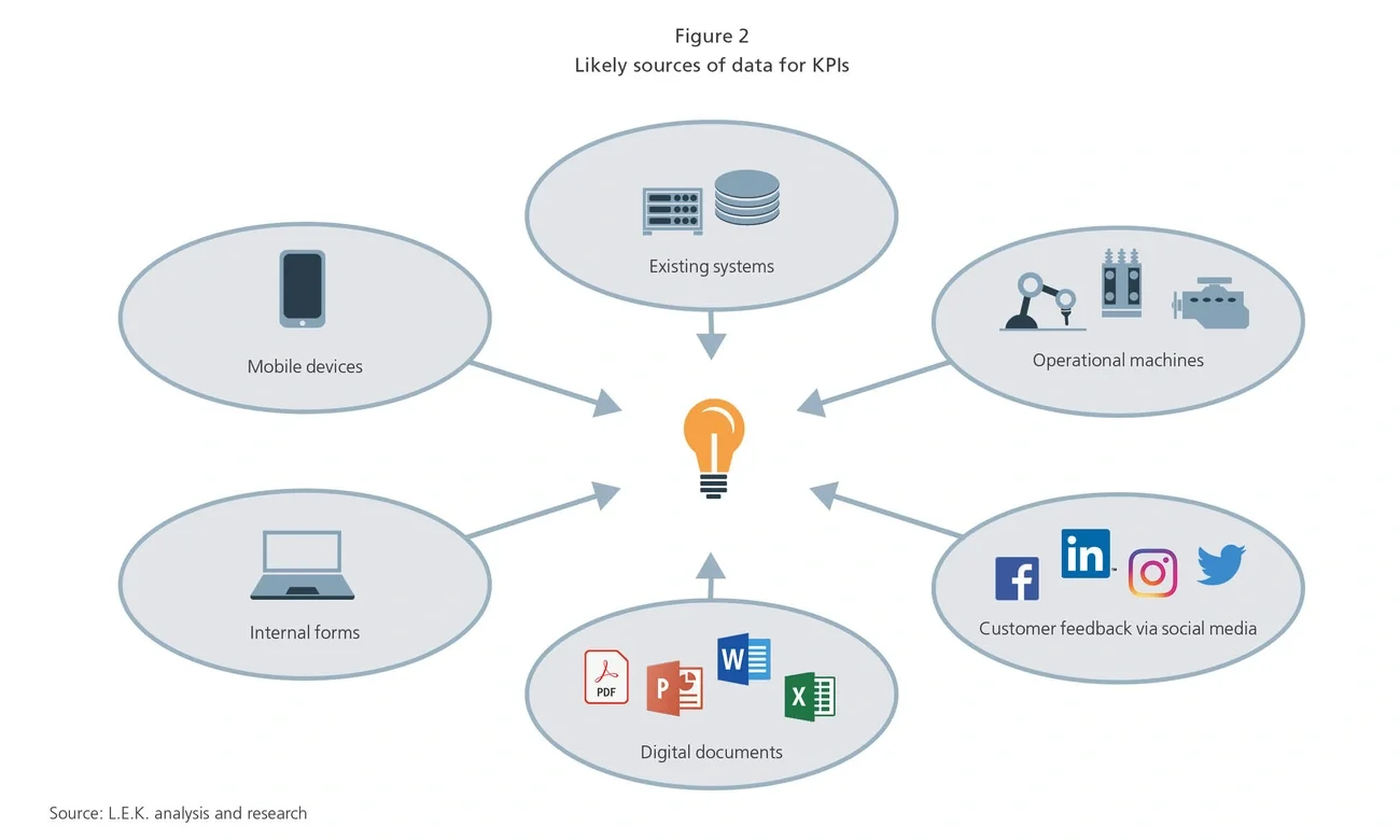 Likely sources of data for KPIs