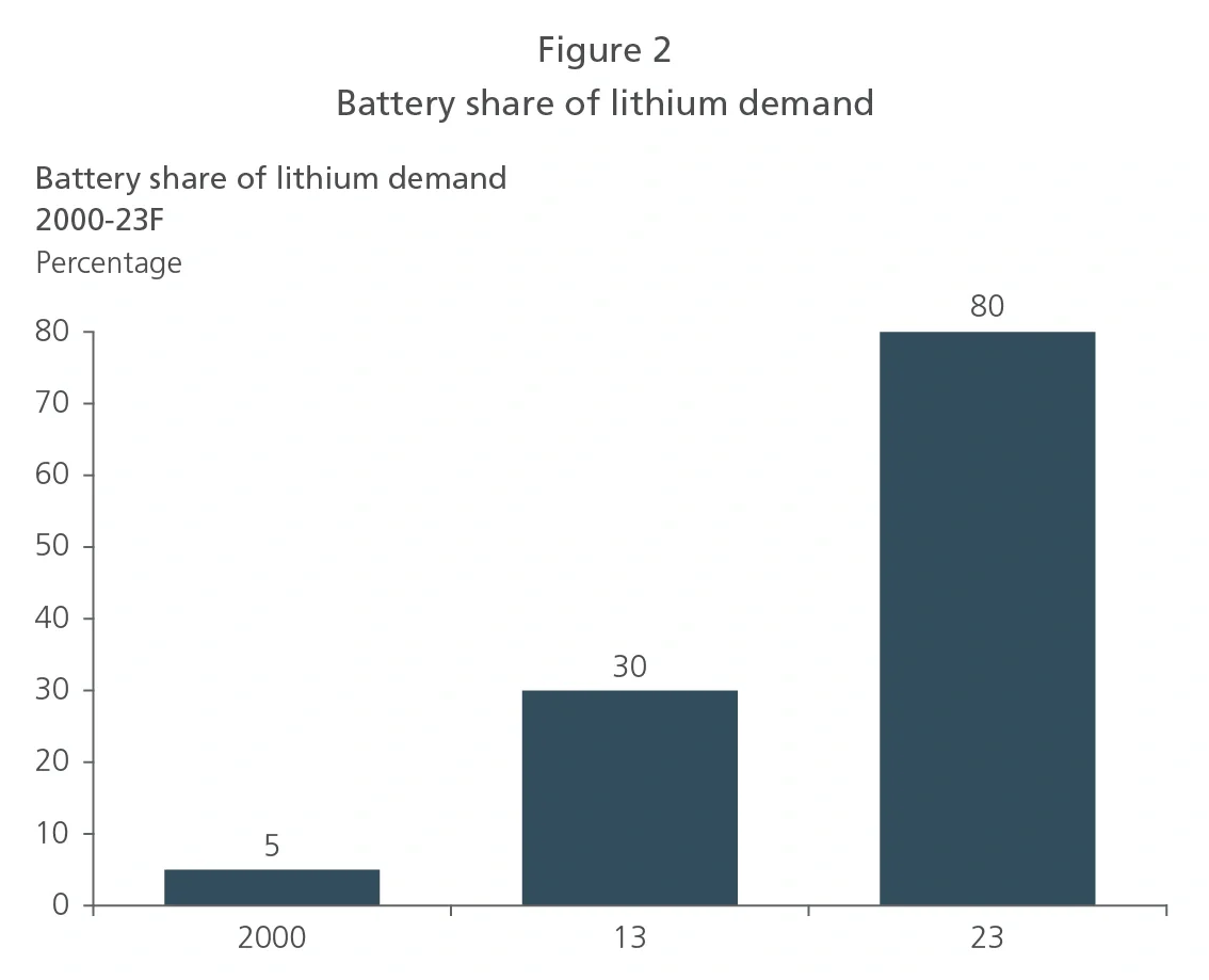 Battery share of lithium demand