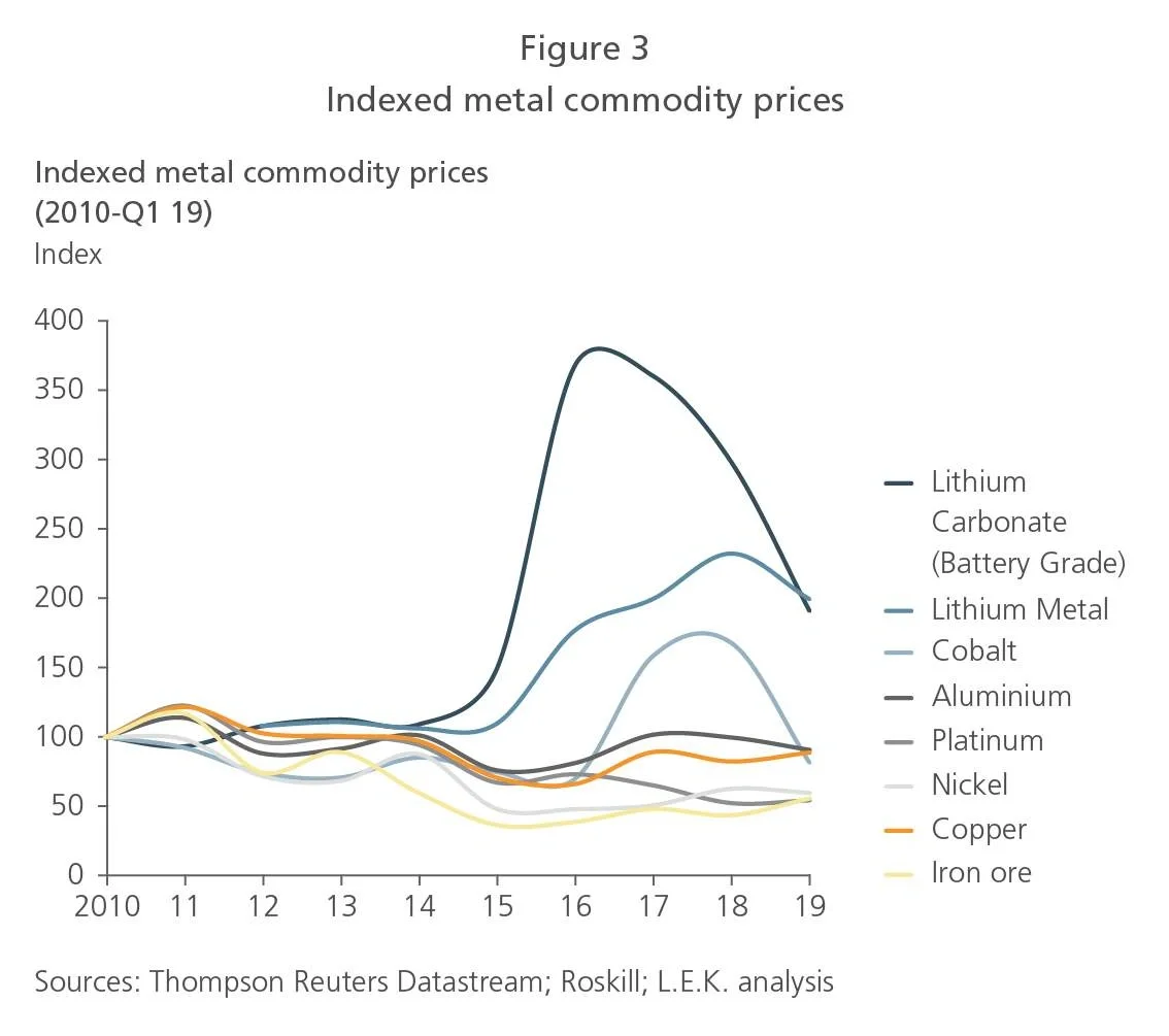 Indexed metal commodity prices