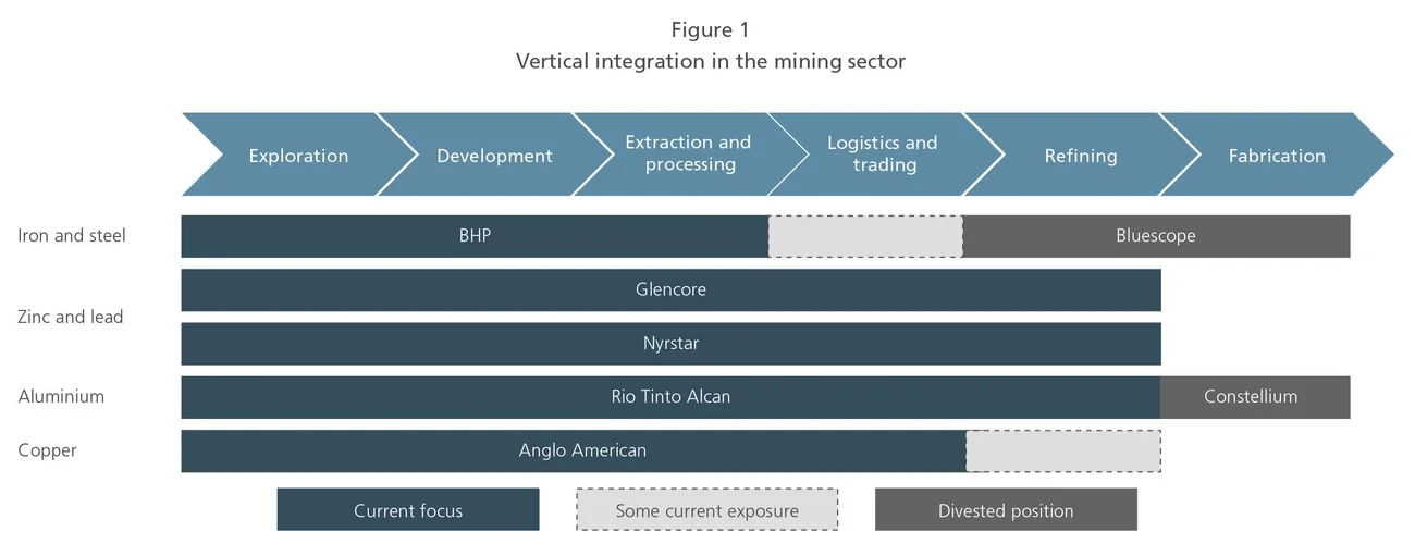Vertical integration in the mining sector