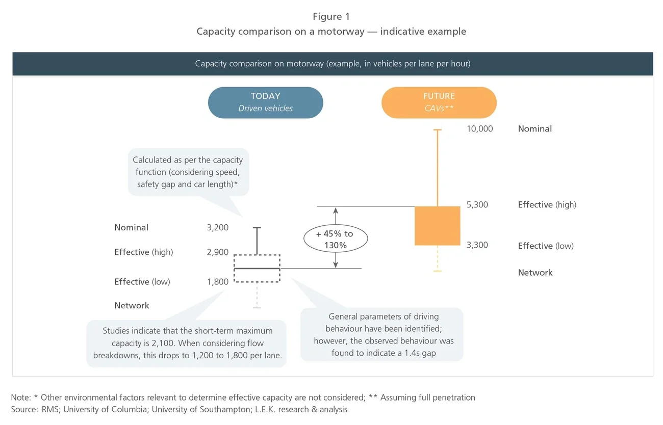 Capacity comparison on a motorway - indicative example