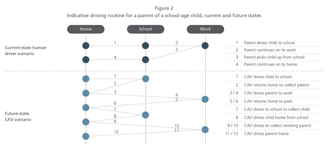indicative driving routine for a parent of a school-age child