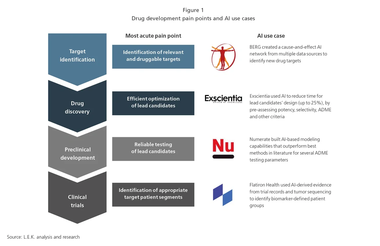 Drug development pain points and AI use cases