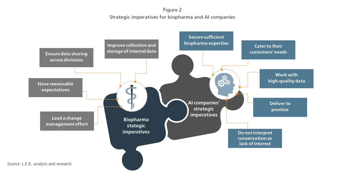 Strategic imperatives for biopharma and AI companies
