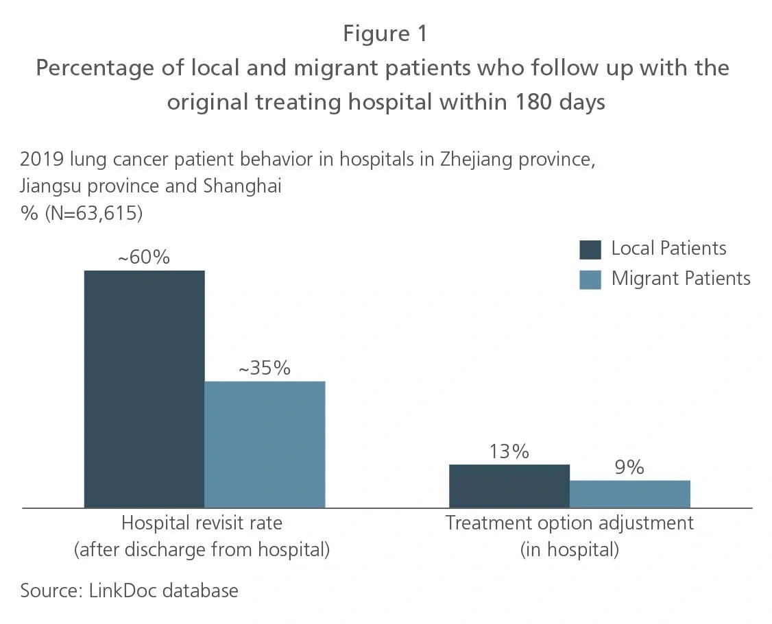 migrant patients who follow up with the original treating hospital