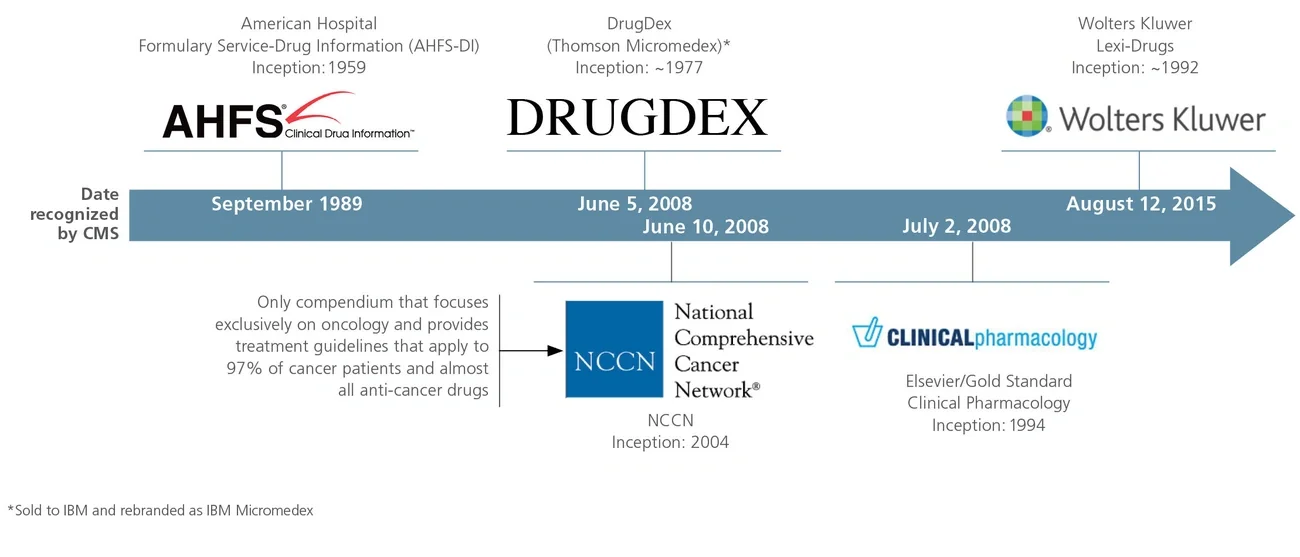 Timeline of CMS’ recognized drug compendia