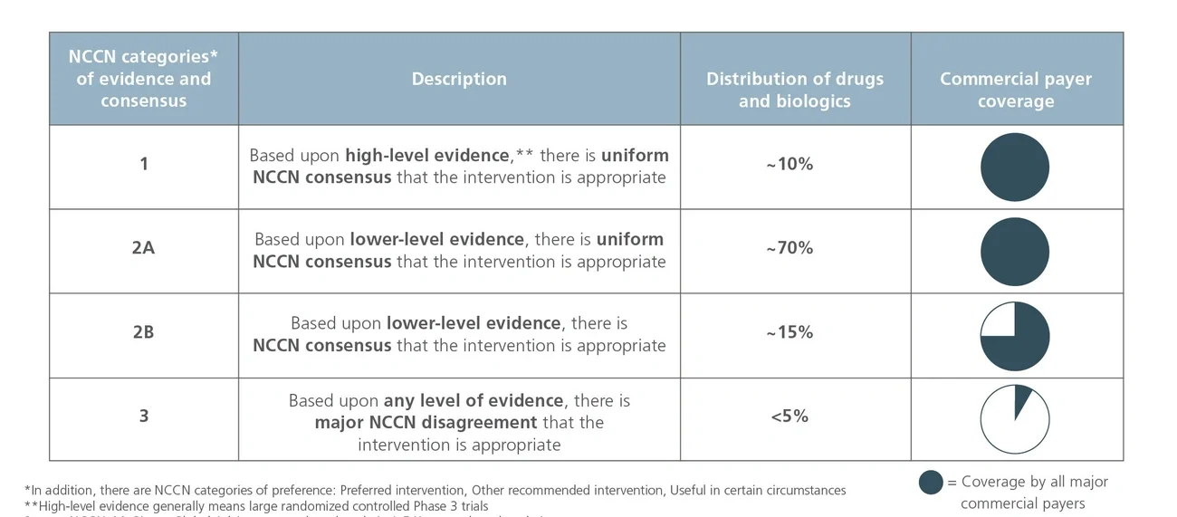 NCCN Categories of drugs and biologics and commercial payer coverage