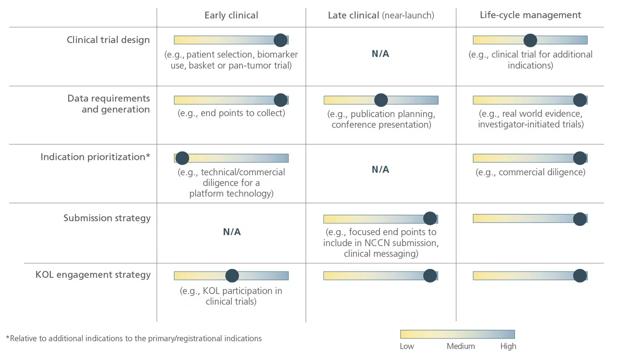 NCCN planning, positioning and submission strategy