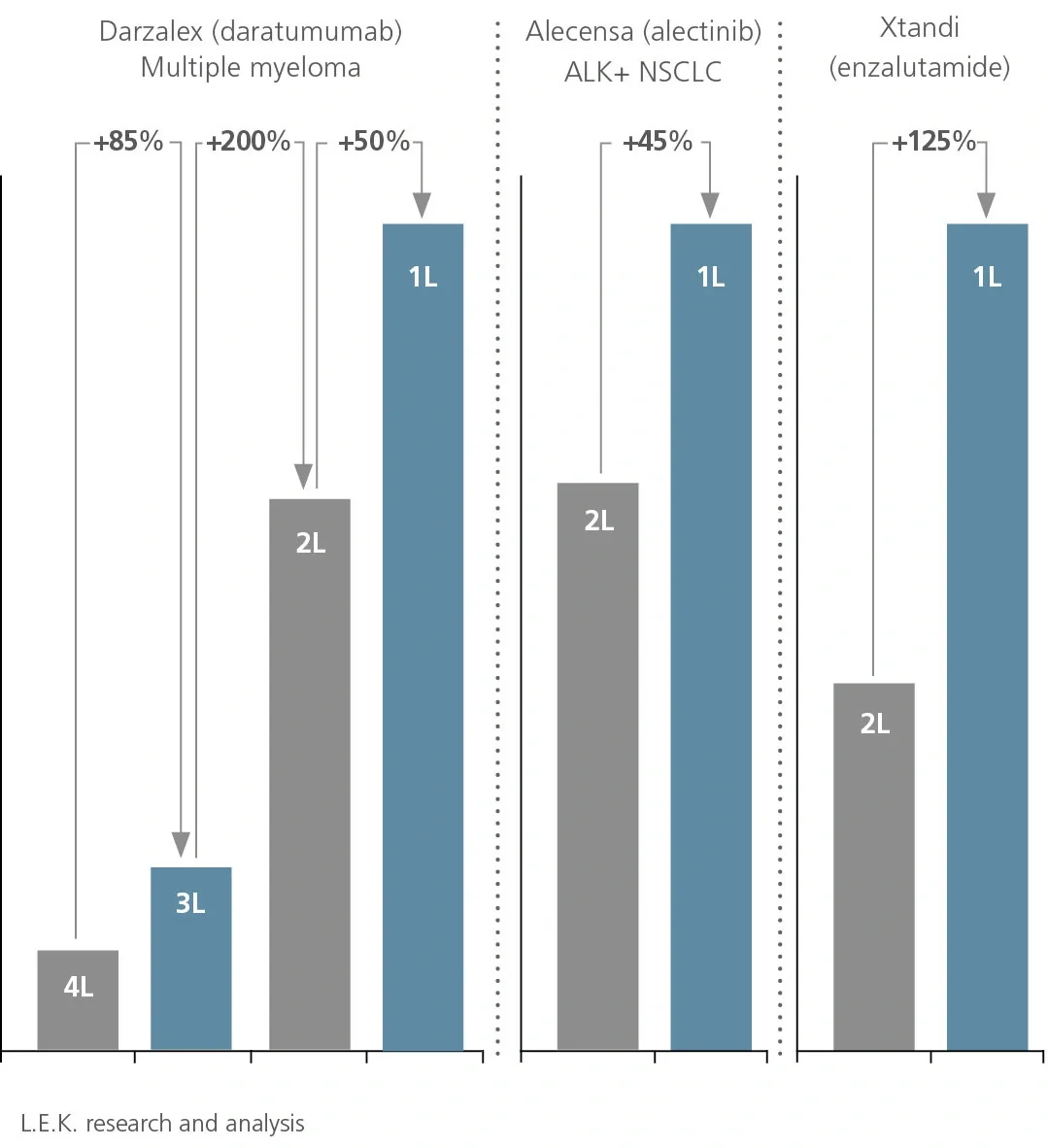 Relative impact on addressable patient population due to NCCN recommendations (2019E)