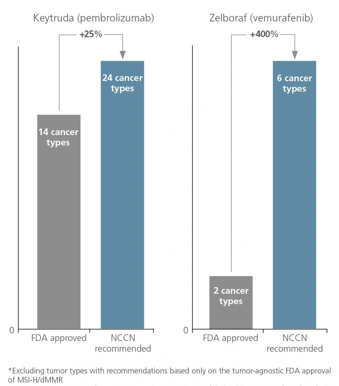 Relative impact on addressable patient population due to NCCN recommendations (2019E)