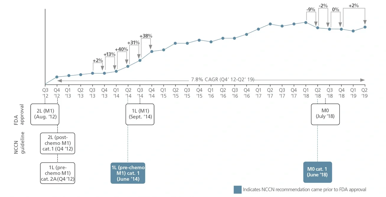 Timeline of treatment line progression and sales volume uptake Xtandi (CRPC)