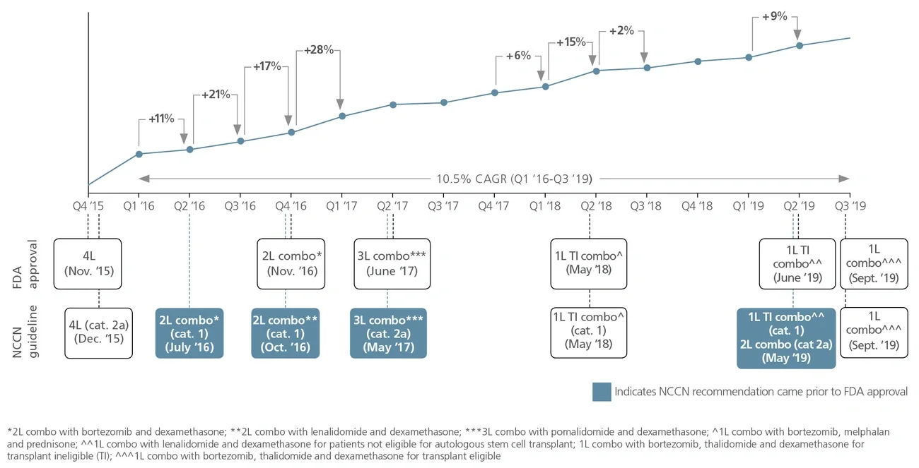 Timeline of treatment line progression and sales volume uptake Darzalex (multiple myeloma)