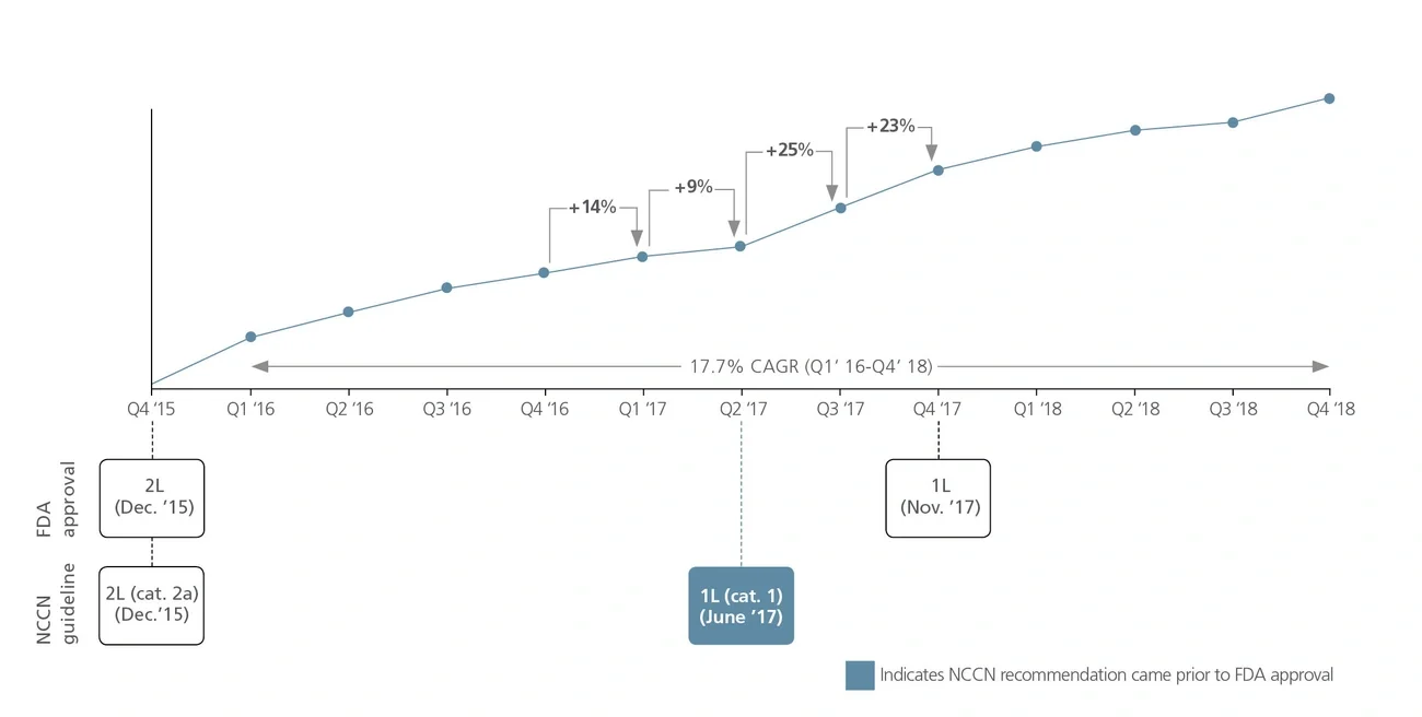 Timeline of treatment line progression and sales volume uptake Alecensa (ALK + NSCLC)