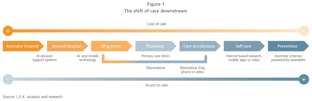 shift of care downstream
