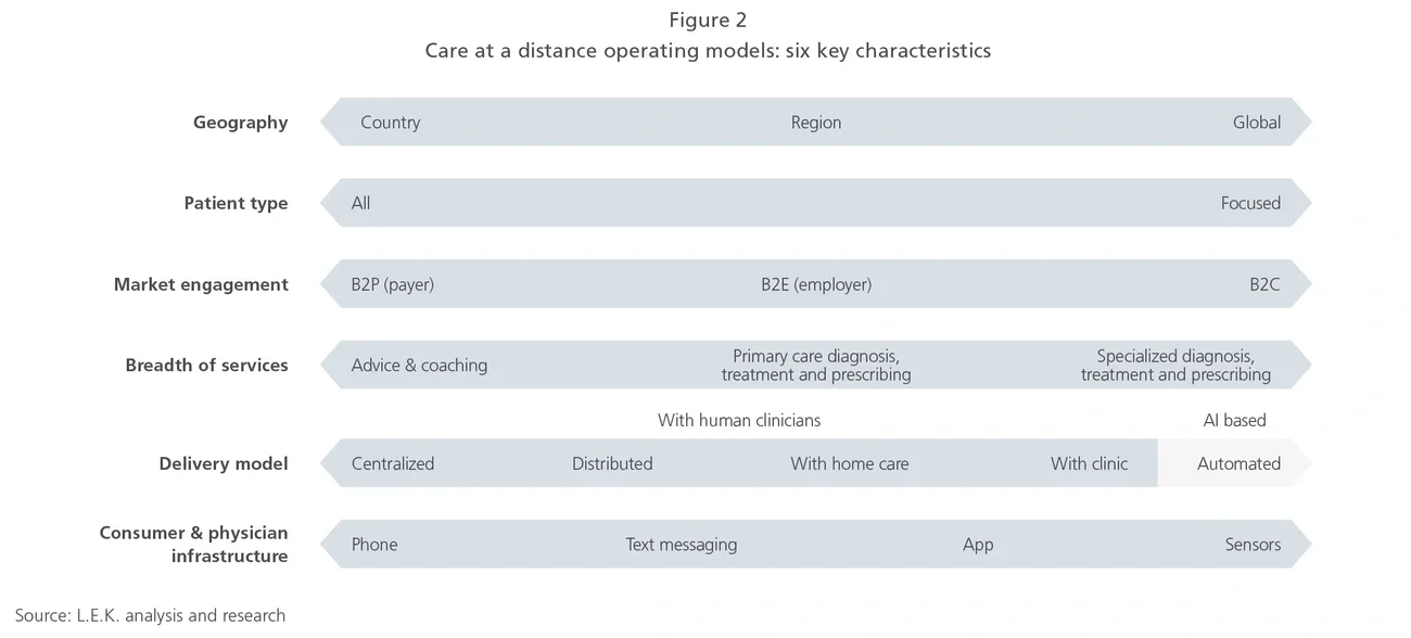 telehealth operating models