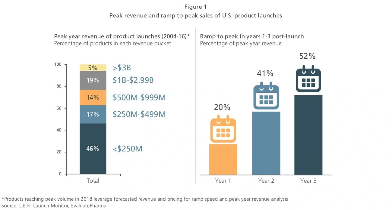 peak revenue of U.S. product launches