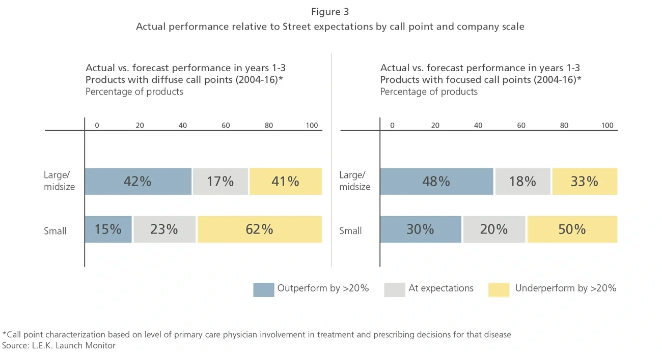 actual performance related to Street expectations