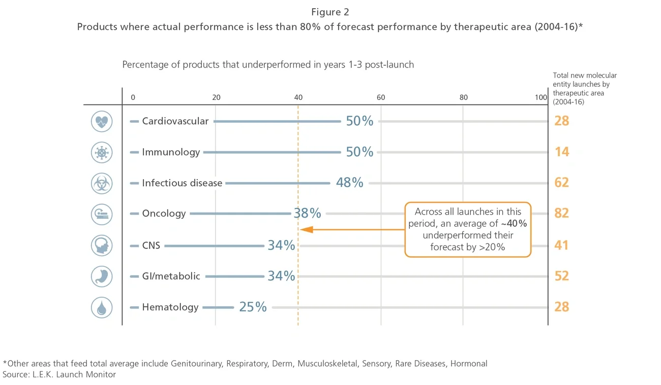 therapeutic products running below performance 