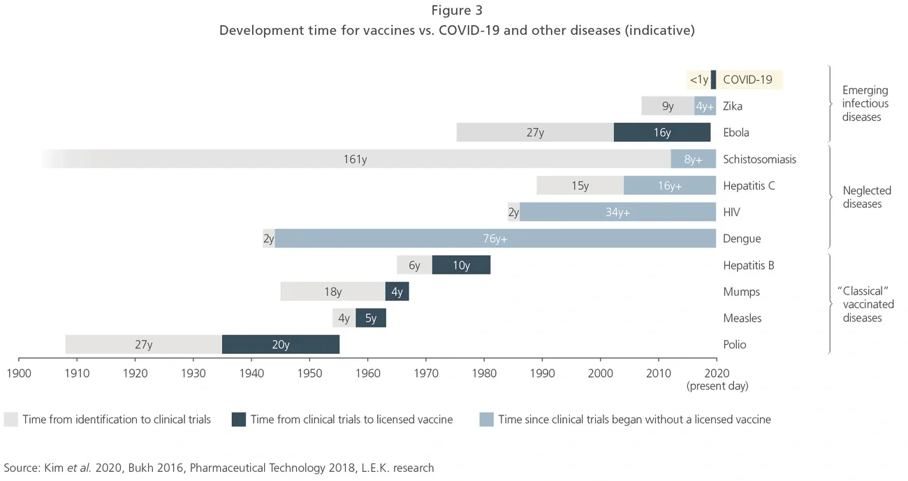 developmental time for vaccines