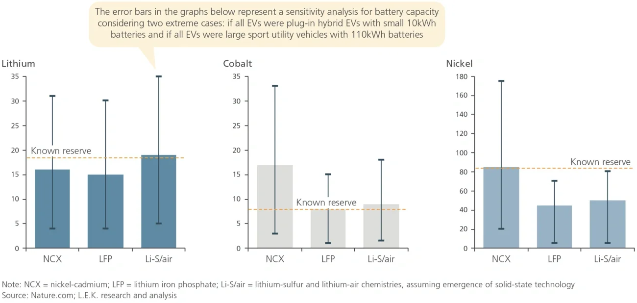 figure showing cumulative primary demand