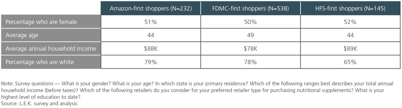 demographics of preferred channels chart