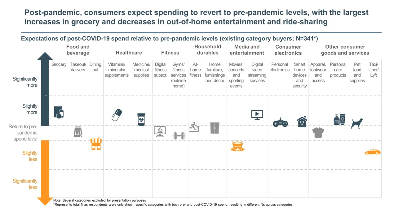 Post-pandemic, consumers expect 