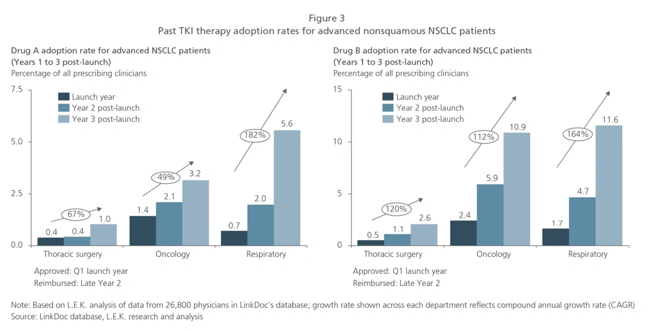 past TKI thereapy adoption rates