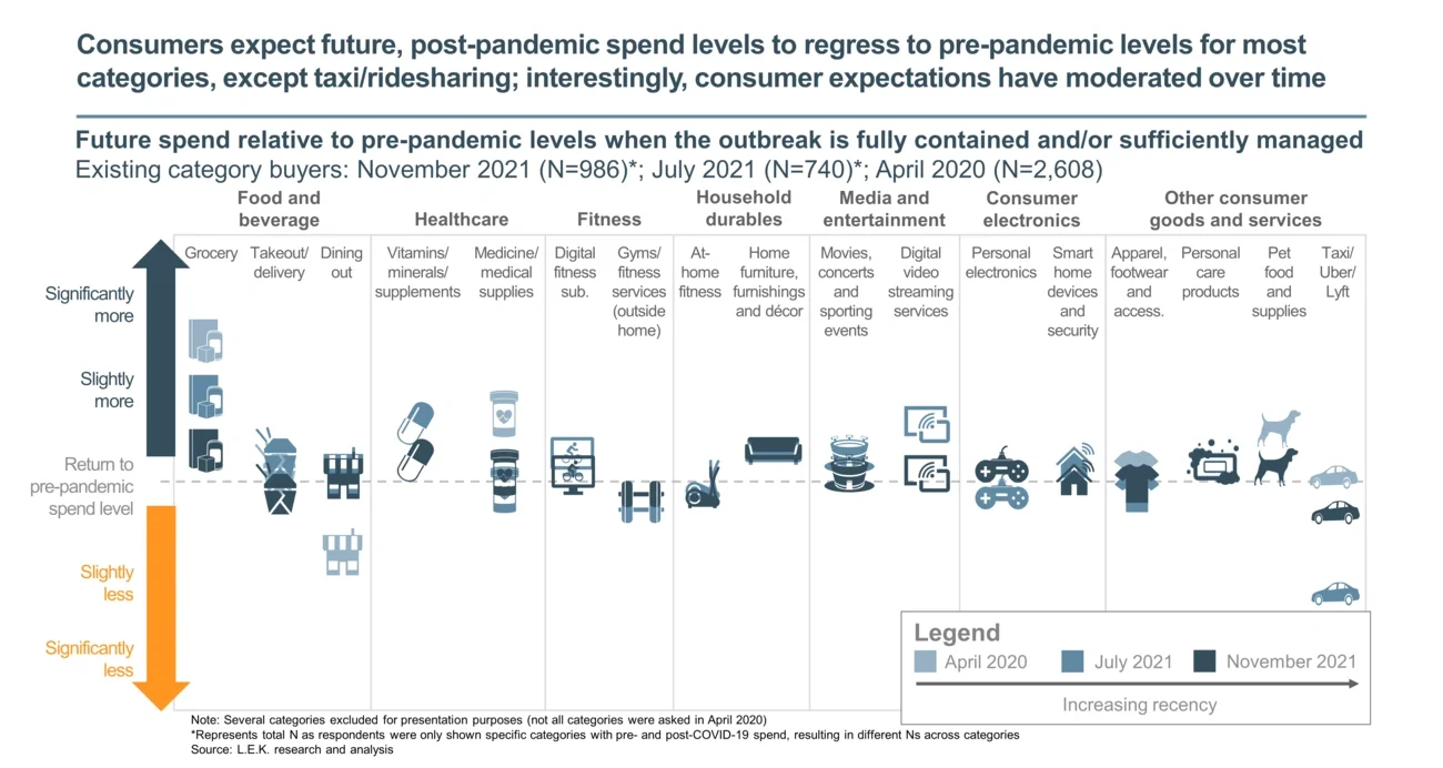 post-pandemic spend levels 