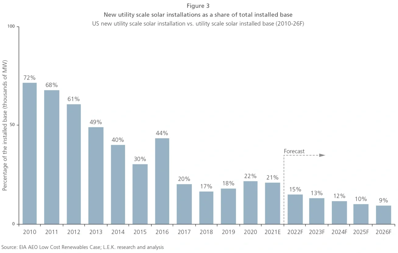 utility scale solar installations