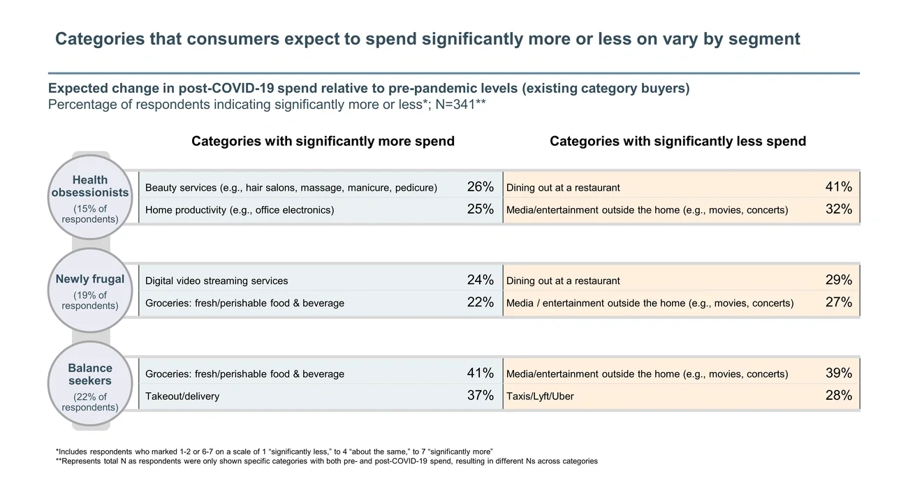 increased and decreased consumer spending