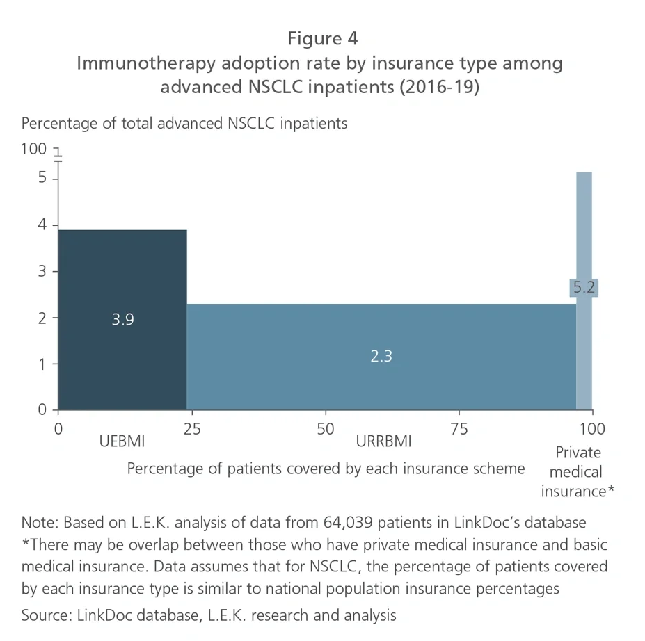 Immunotherapy adoption rate by insurance type
