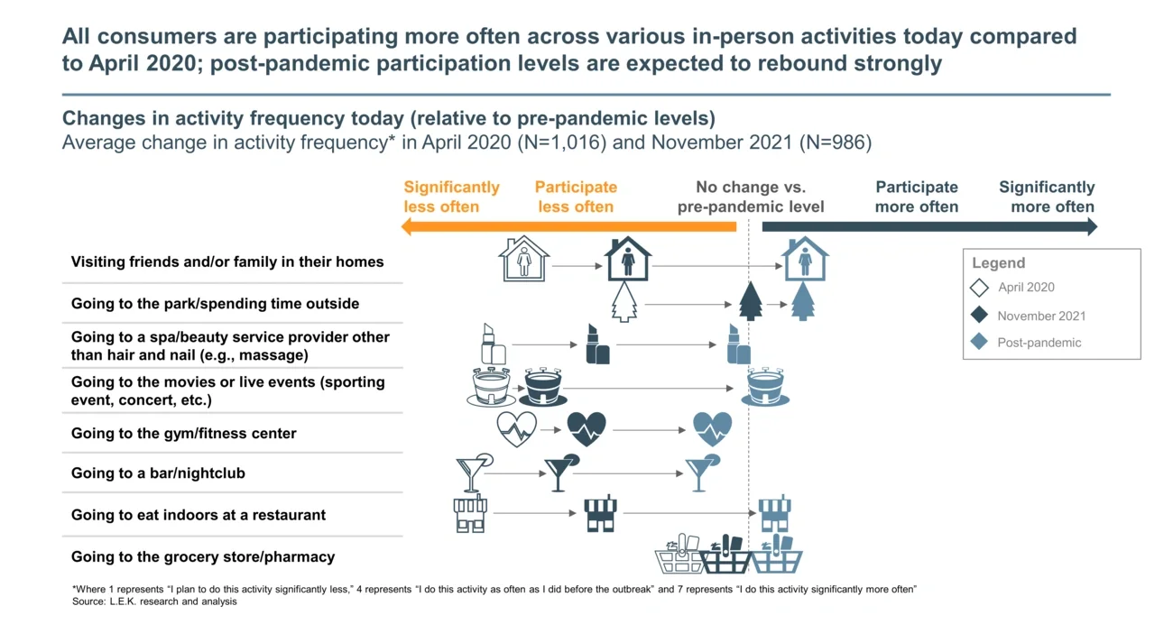 post-pandemic participation levels 