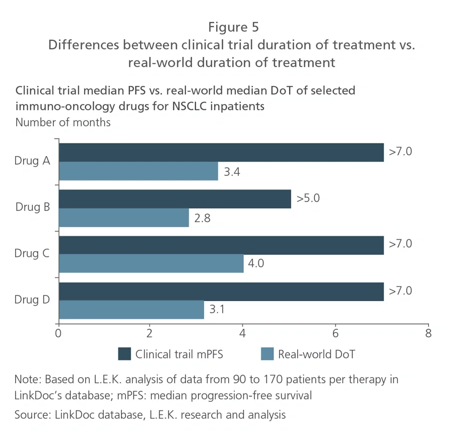 differences between clinical trial duration of treatment