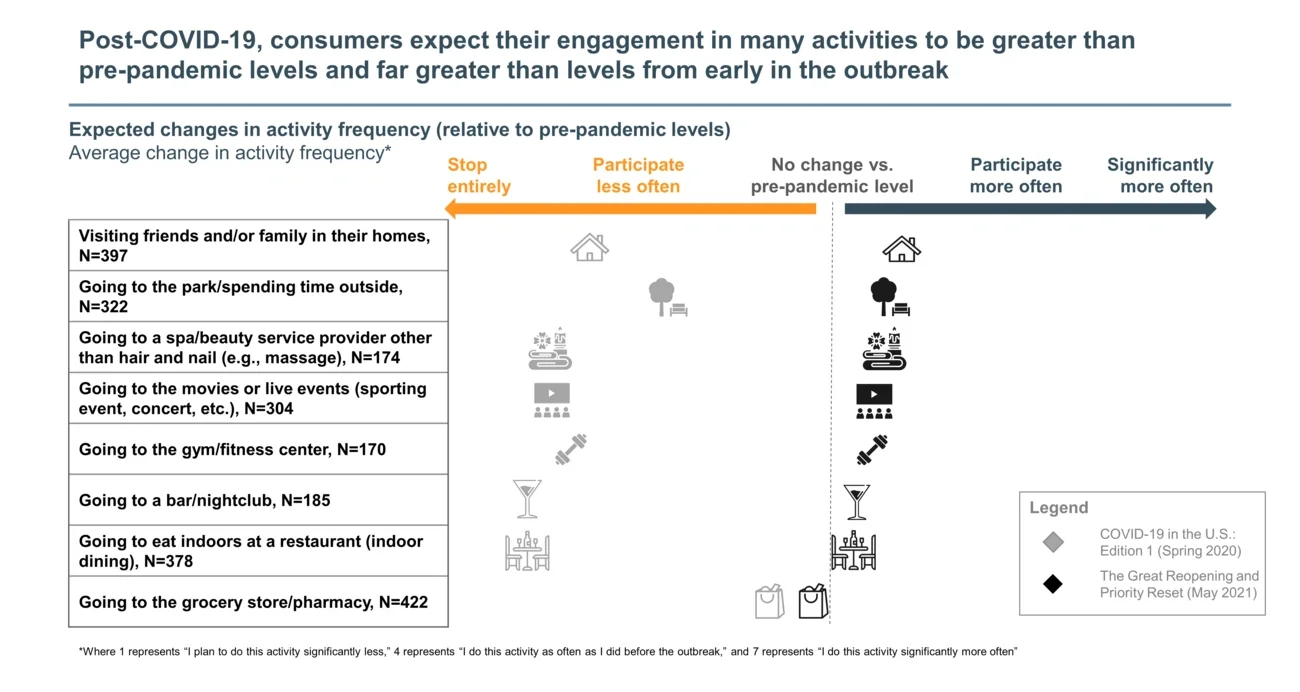 engagement in many activities 