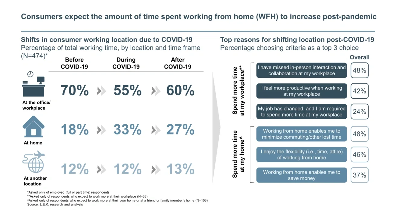 the amount of time spent working from home 
