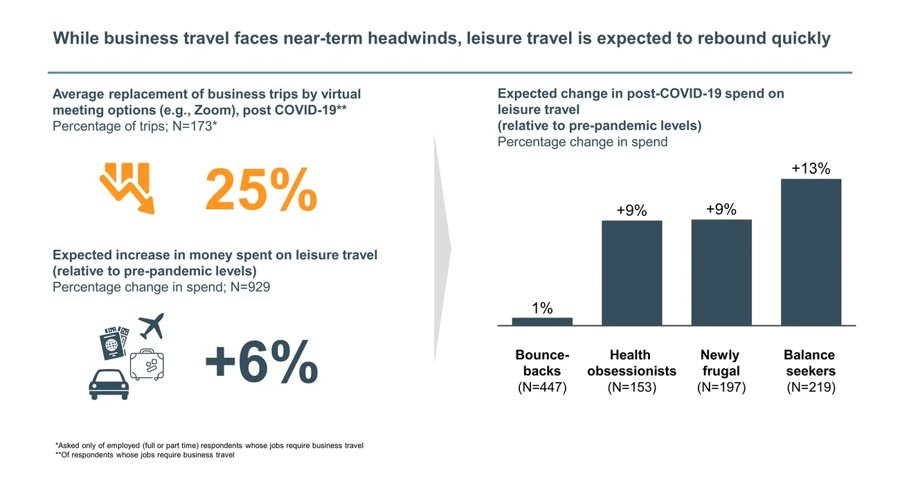 expected business and leisure travel