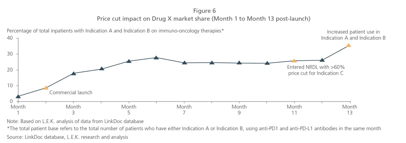 price cut impact on Drug X market share