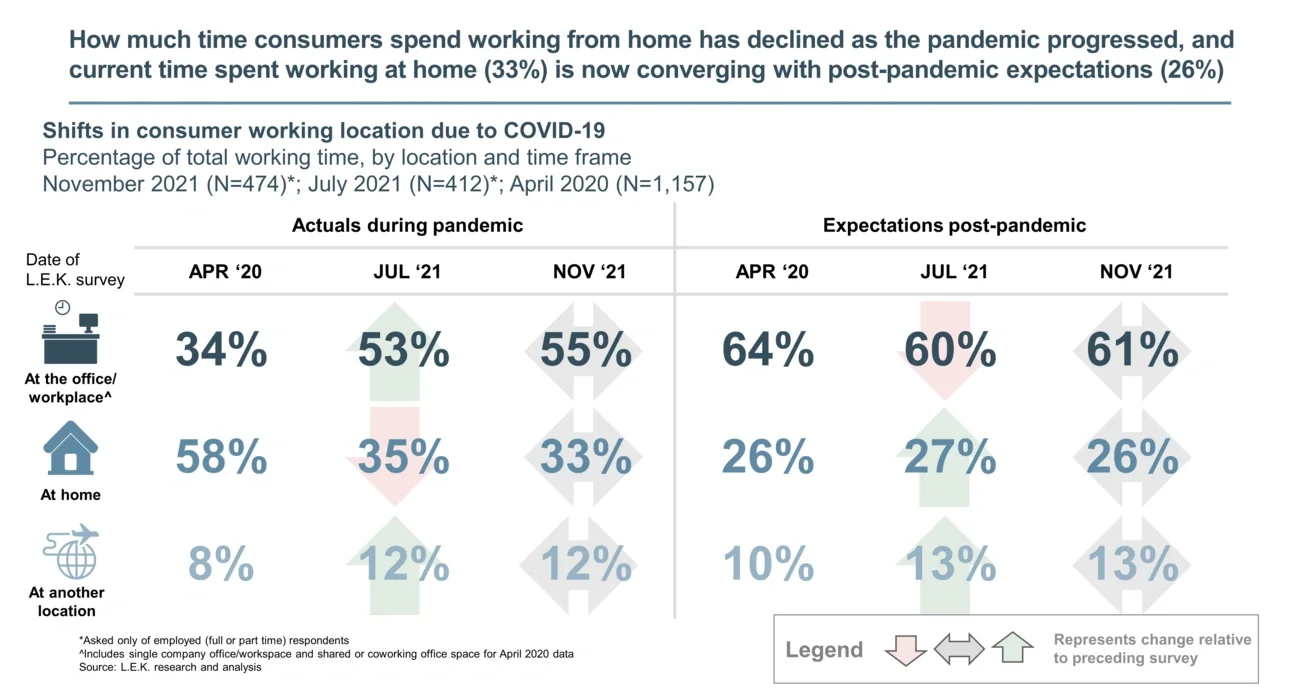 How much time consumers spend 