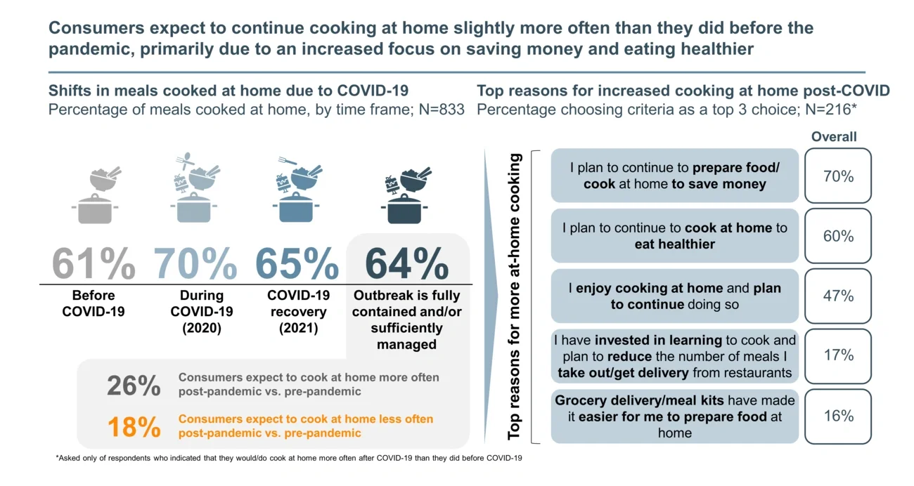 continue cooking at home 