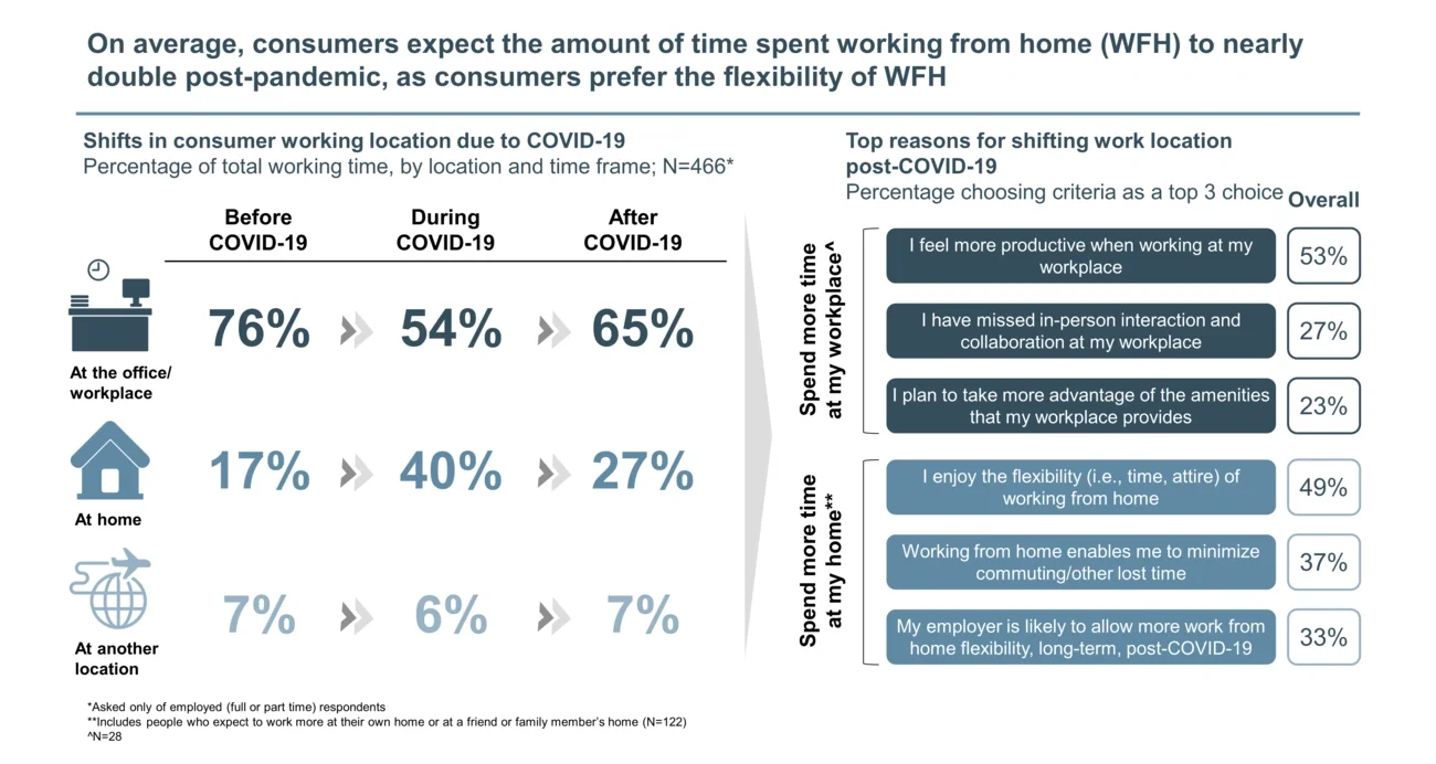 time spent working from home 