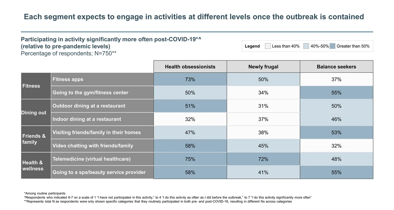 impact on fitness, dining, friends, family and health