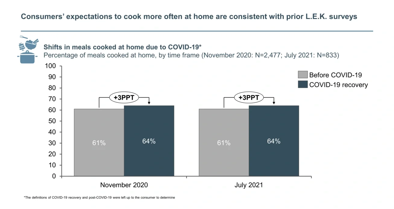 cook more often at home 