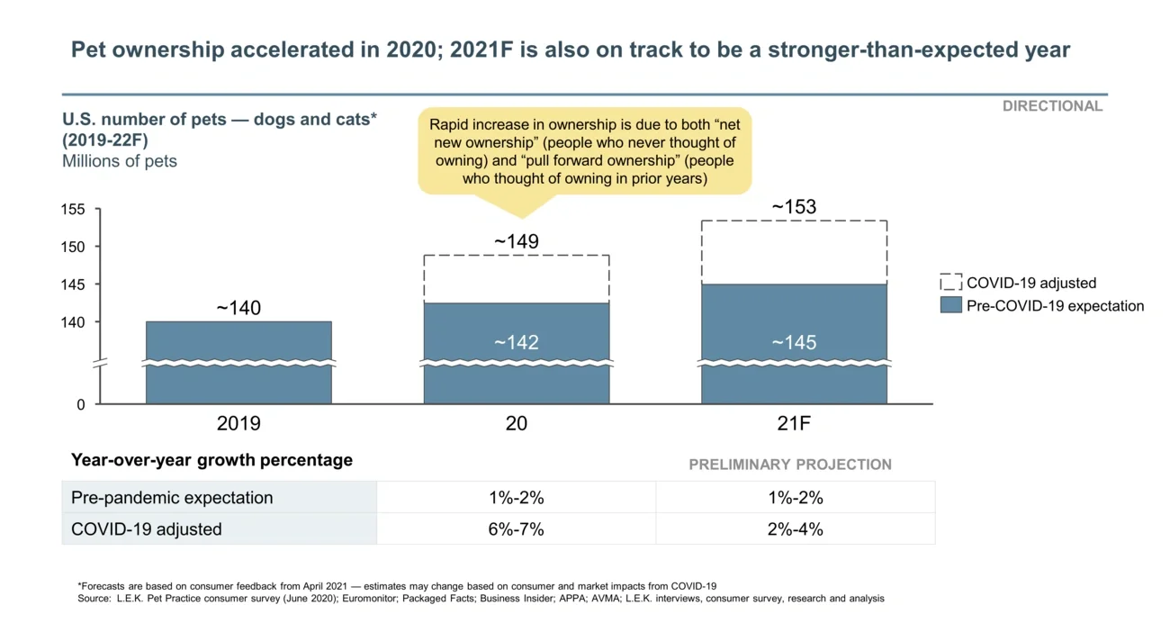 Pet ownership accelerated in 2020