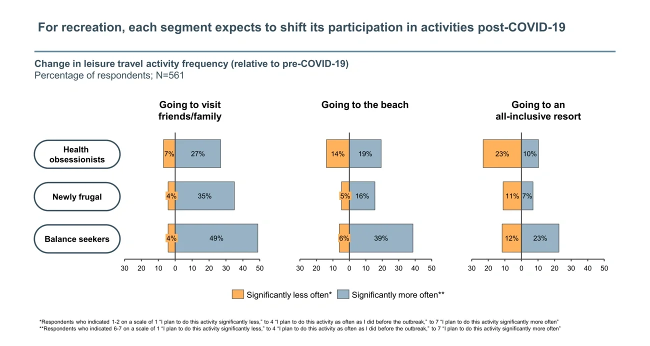 impact on leisure activities