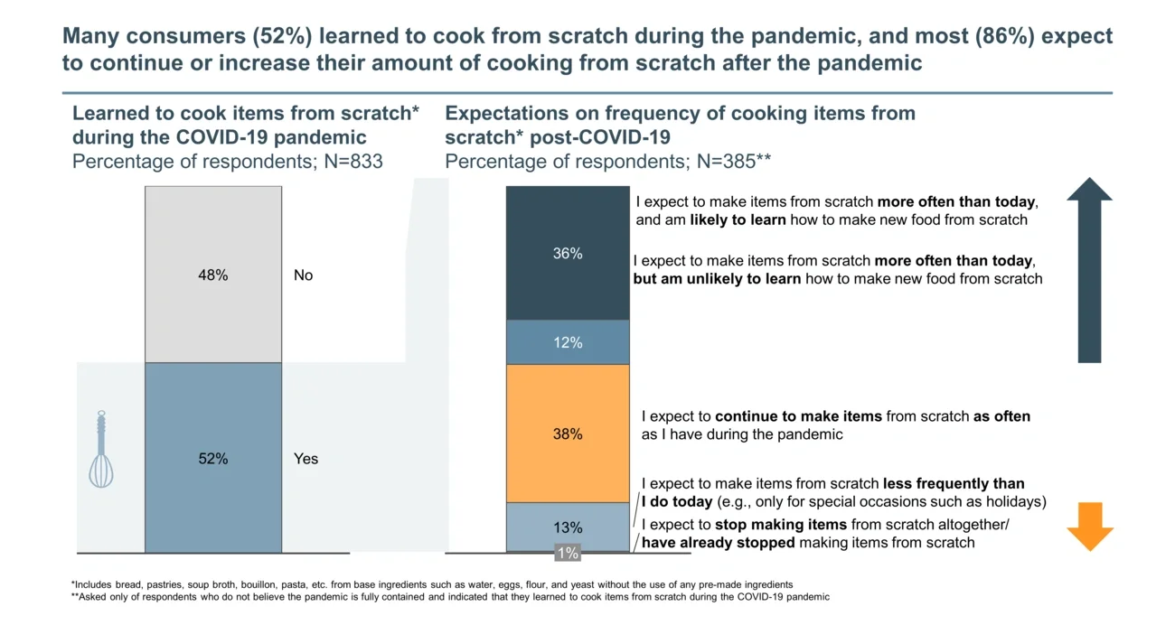learned to cook from scratch 