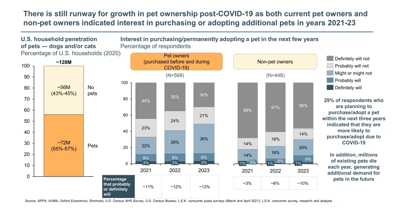 growth in pet ownership 