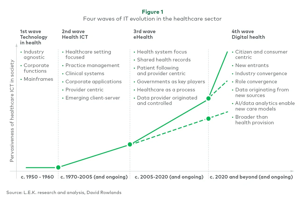 Four waves of IT evolution in healthcare